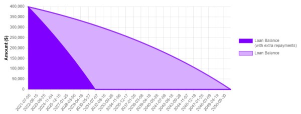 $400'000 Loan, $1000 Extra Repayments