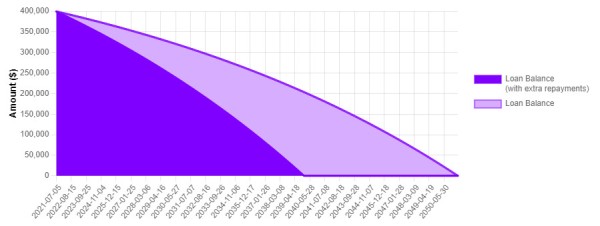 $400'000 Loan, $300 Extra Repayments