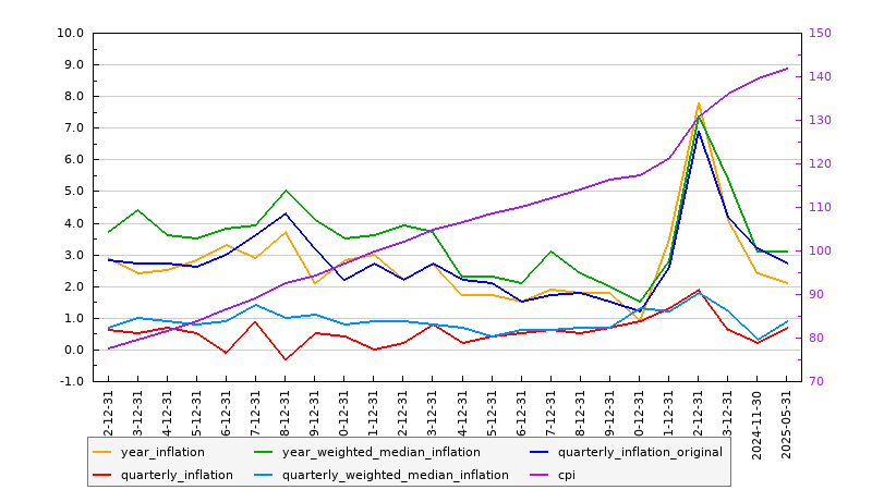 Australian Inflation: January, 2026 Australian Inflation: January, 2026